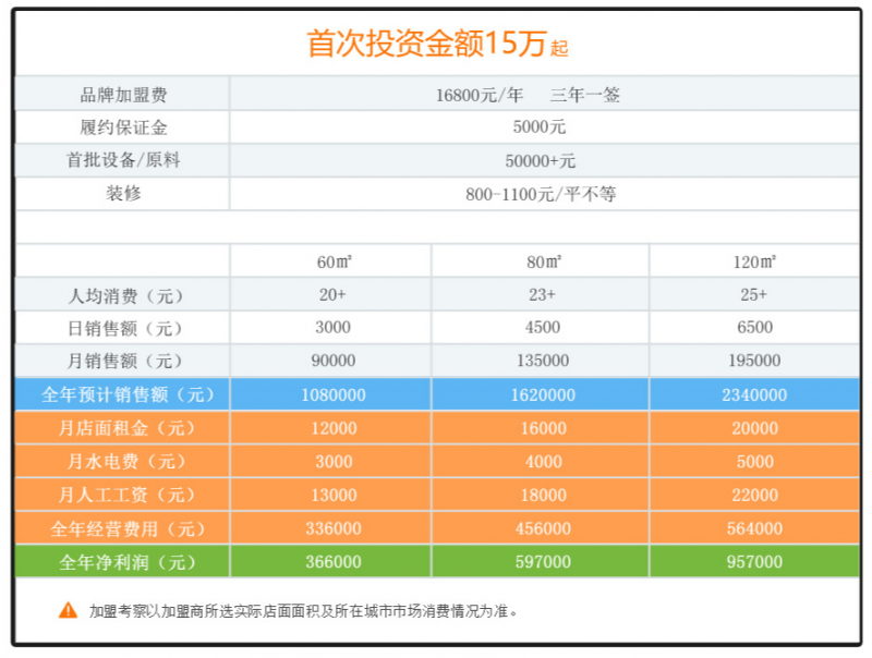 菜小青新派麻辣燙加盟費(fèi)用