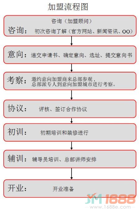 好小子機(jī)器人教育加盟流程