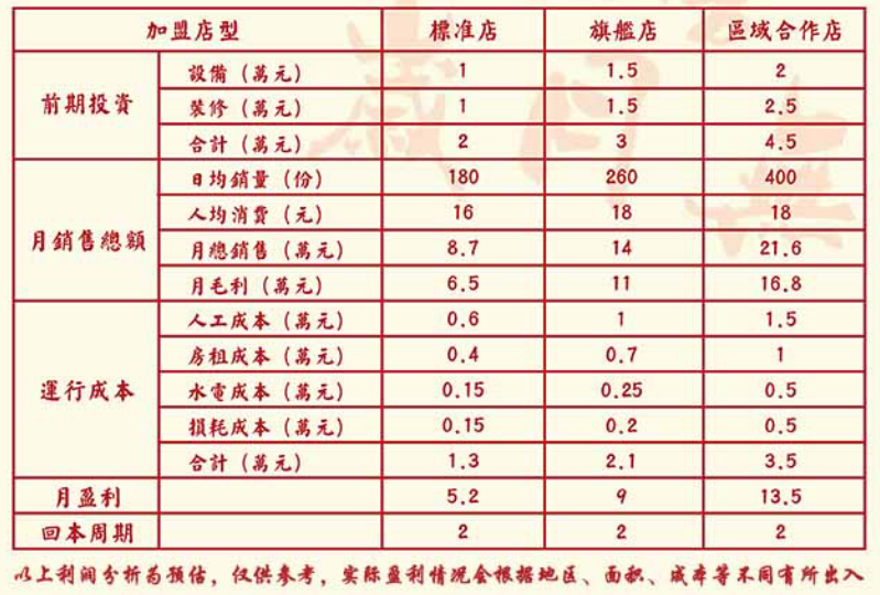 螺殿下螺螄粉加盟利潤分析