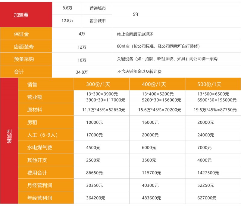 愛民螺螄粉加盟費用