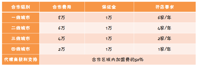  精致錦鯉便當(dāng)單店投資費(fèi)用