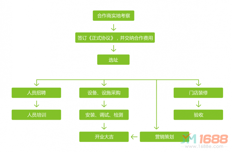 香皖胖叔鍋貼加盟流程圖