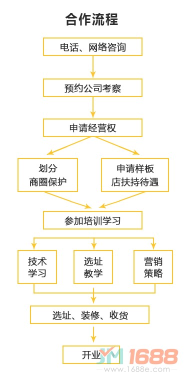 匯頭客機器人炒飯加盟流程