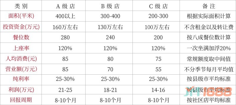 鹵校長老火鍋投資回報