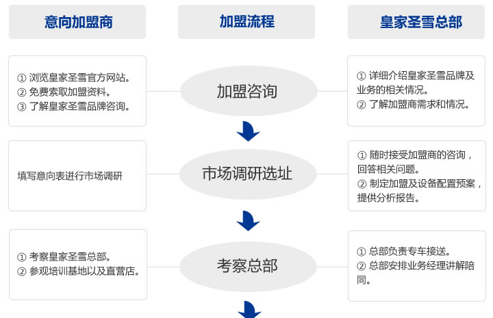 皇家圣雪洗衣生活館加盟流程一