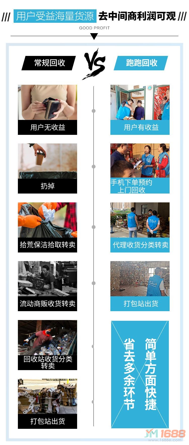 跑跑回收加盟-用戶(hù)受益少量貨源，去中間商利潤(rùn)可觀