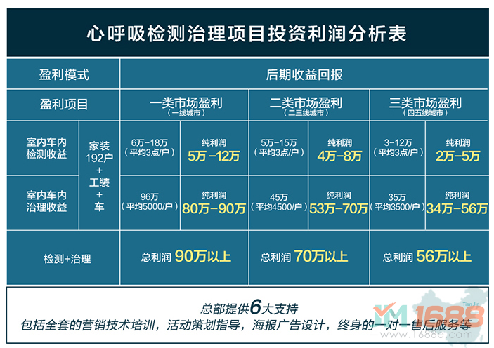 心呼吸除甲醛加盟投資利潤(rùn)分析