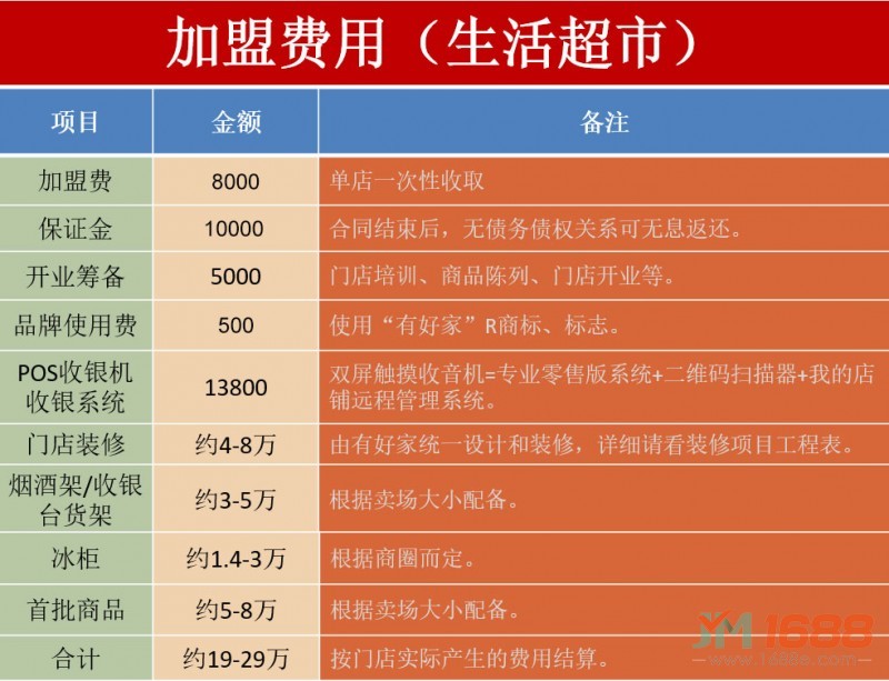 有好家生活超市加盟費(fèi)用