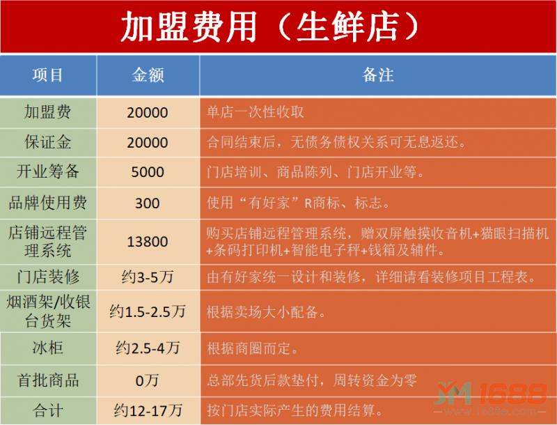 有好家生鮮店加盟費(fèi)用