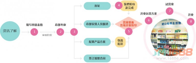 bebefood進口母嬰生活館加盟流程