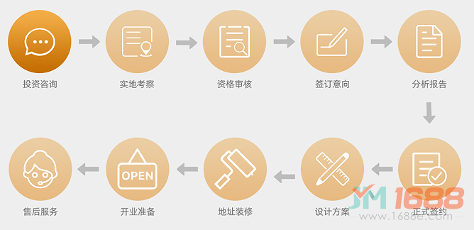 熊孩仔部落兒童樂(lè)園加盟流程圖