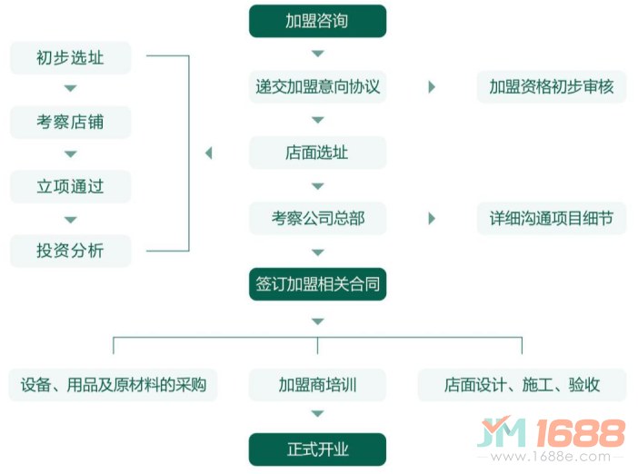 瀾記加盟流程