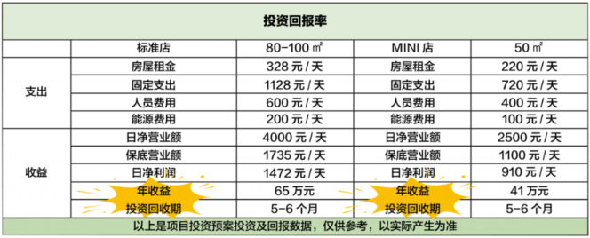 鶴記生煎加盟投資回報(bào)