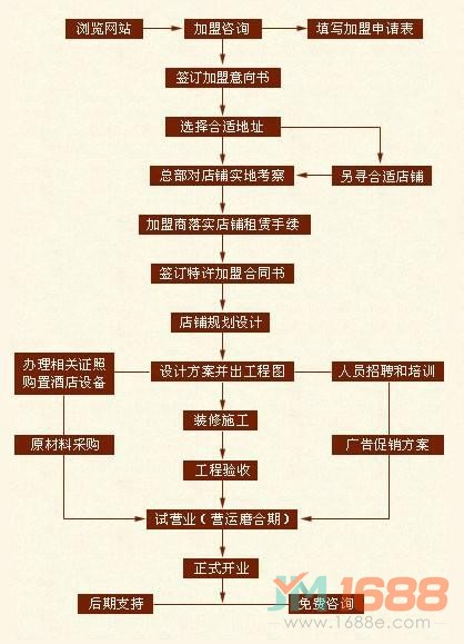 小牛匠臺(tái)灣牛肉面加盟流程