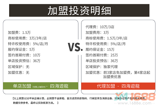 四海游龍加盟代理費(fèi)用