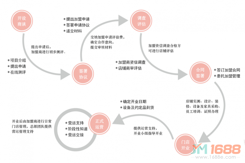 豪客嘉族加盟流程