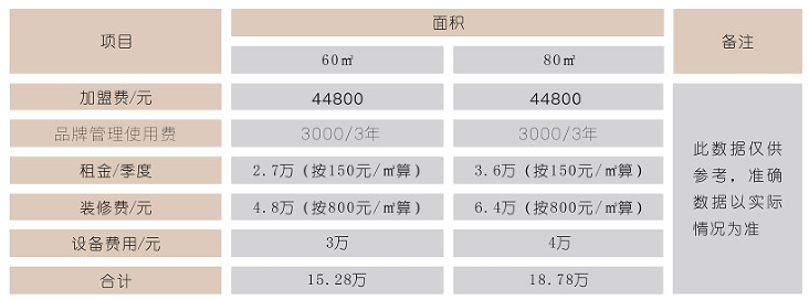 煮福來手工米線加盟投資預(yù)算