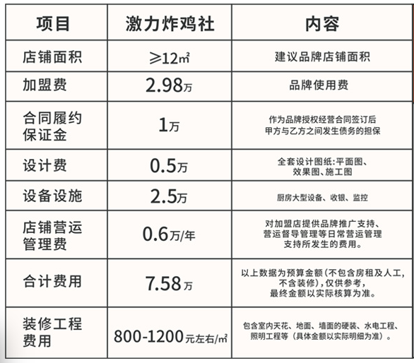 激力炸雞社加盟投資預(yù)算